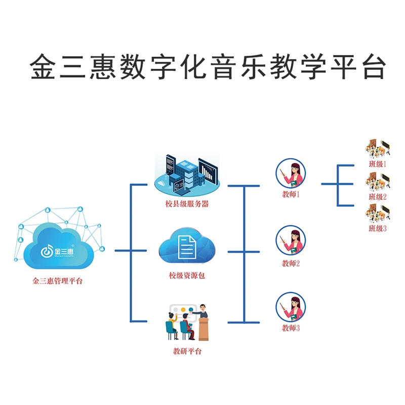 数字化智慧音乐教学平台